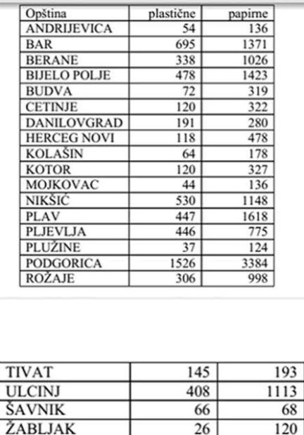 Tabela sa brojkama po opštinama
